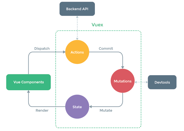 vuex