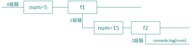 作用域链